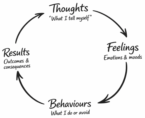 how thoughts impact our wellness